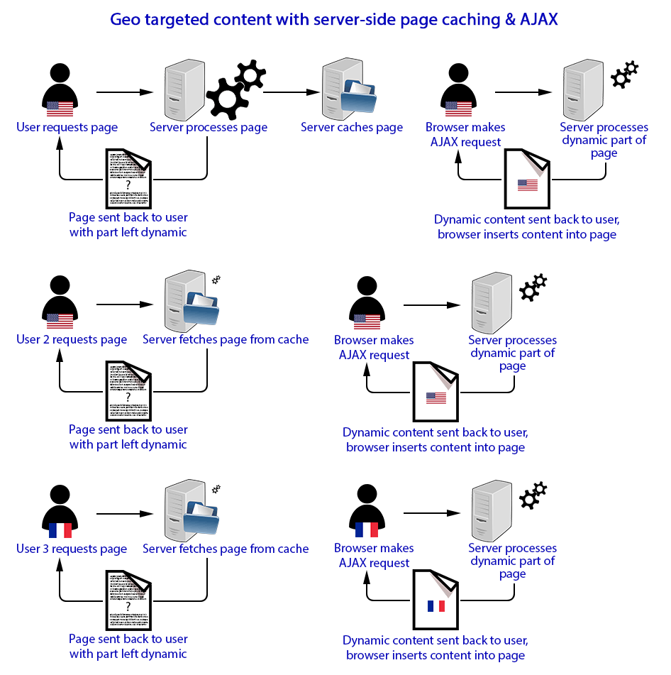Diagram of process when requesting geo targeted content from a web server with static page caching and dynamic content injected via AJAX