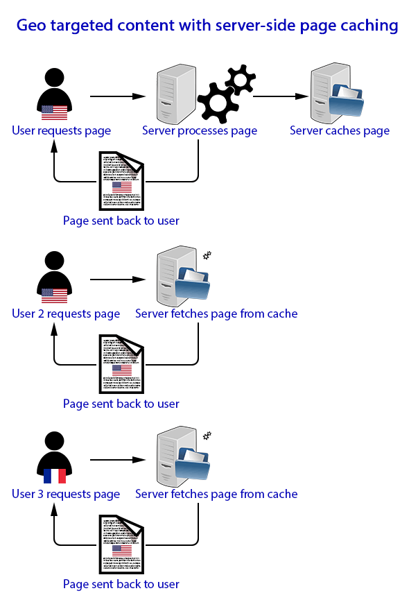 Diagram of process when requesting geo targeted content from a web server with standard page caching