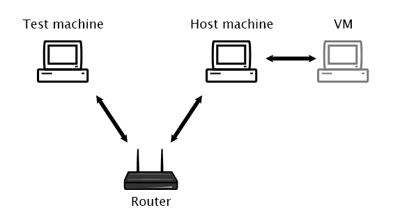 Connecting to a VM with NAT shared IP address from the network diagram